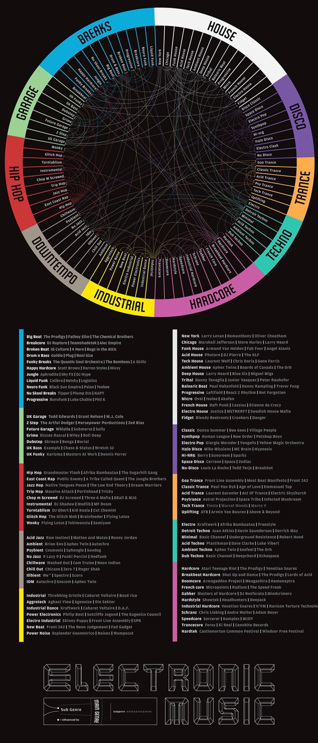 Estilos de Música Eletrônica e Suas Variações​